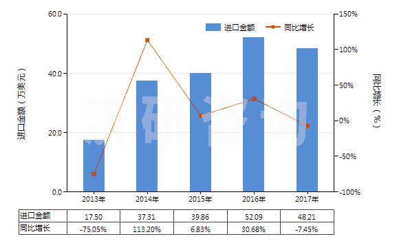 2013-2017年中國(guó)食品級(jí)的正磷酸氫鈣(磷酸二鈣)(HS28352520)進(jìn)口總額及增速統(tǒng)計(jì)